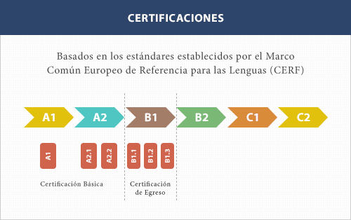 Las certificaciones están basadas en los estándares establecidos por el Marco Común Europeo de Referencia para las Lenguas (CERF)